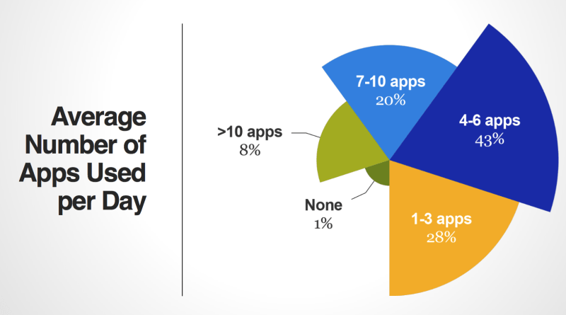 Gráfico "Average Number of Apps Used per Day"